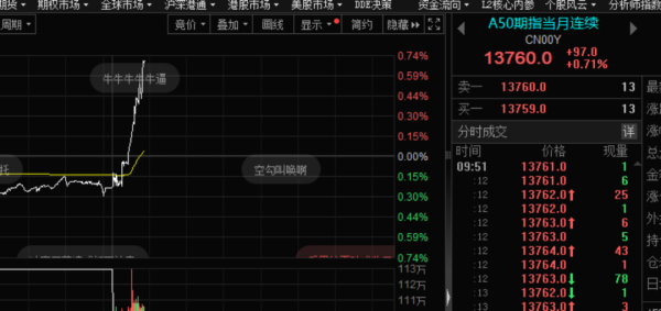 配资网炒股股票 A50，突发！