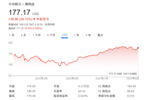 配资炒股利息 “AI之王”当之无愧！英伟达“最大空头”倒戈上调评级：还能再涨19%